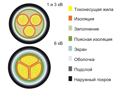 Кабель ВАШв 3х16